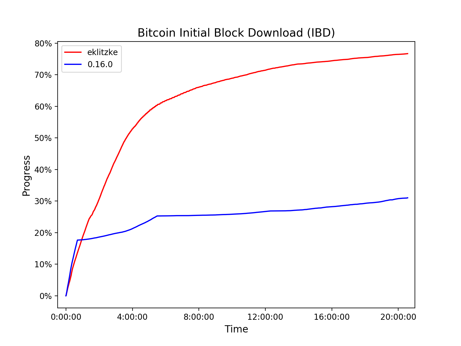 How to make bitcoin core sync faster