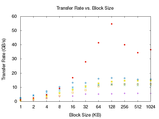 buffer size