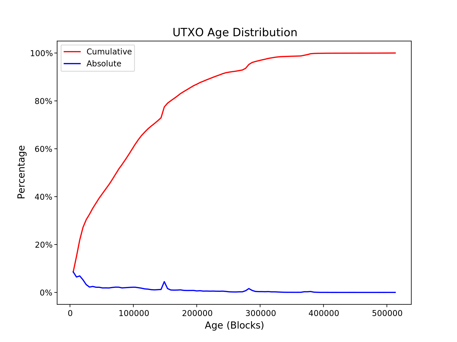 An Overview Of Bitcoin Utxos - 